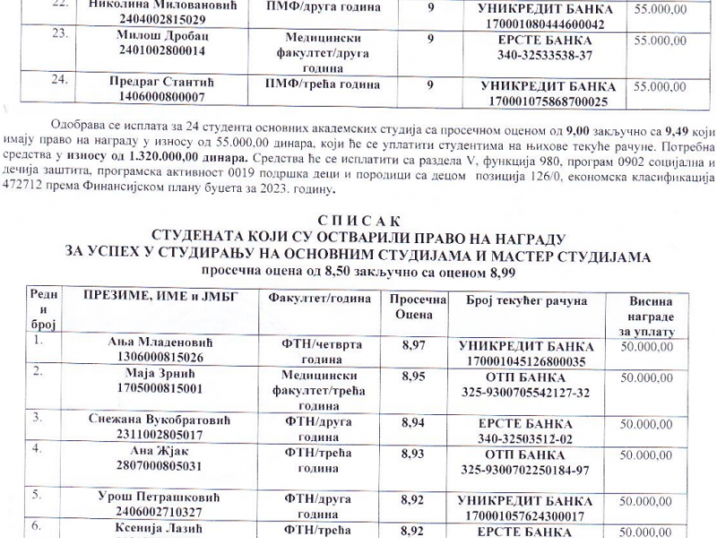 Списак студената који су остварили право на награду за успех у студирању на основним студијама и мастер студијама